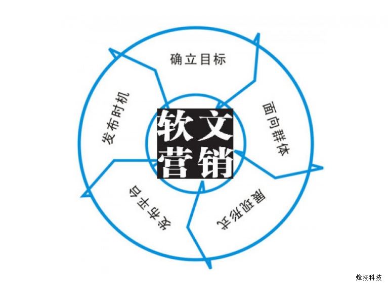 烽扬科技软文营销学